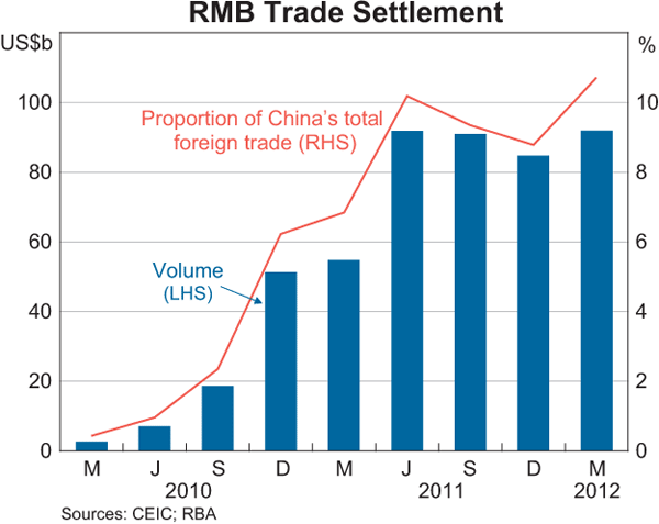Graph 2: RMB Trade Settlement
