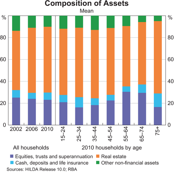 Graph 4: Composition of Assets