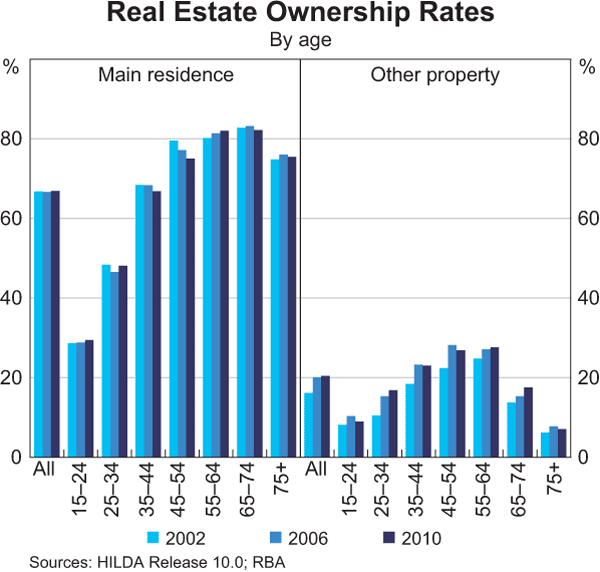 Graph 6: Real Estate Ownership Rates