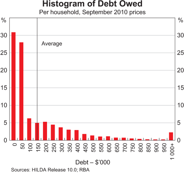 Graph 8: Histogram of Debt Owned