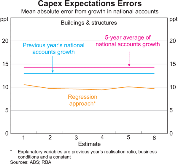 Graph 9: Capex Expectations Errors (Buildings & structures)
