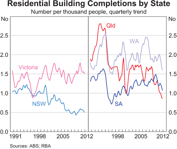 Graph 2: Residential Building Completions by State