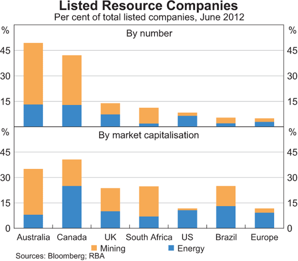 Graph 3: Listed Resource Companies