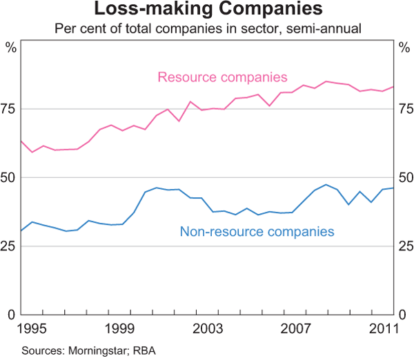 Graph 7: Loss-making Companies
