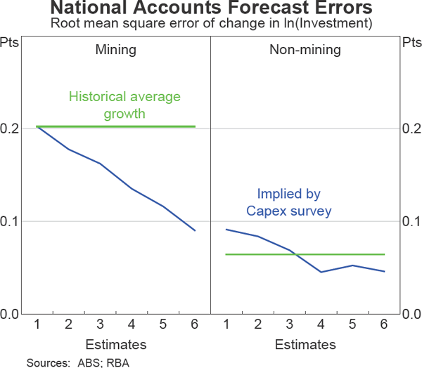 Graph 8: National Accounts Forecast Errors