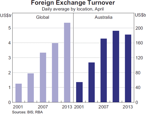 Graph 1: Foreign Exchange Turnover
