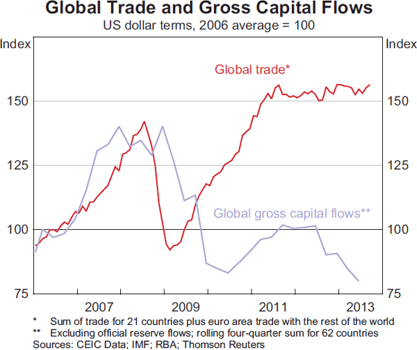 Graph 2: Global Trade and Gross Capital Flows