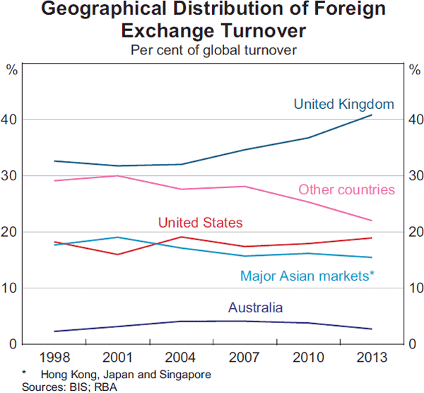 Graph 3: Geographical Distribution of Foreign Exchange Turnover