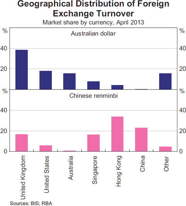 Graph 4: Geographical Distribution of Foreign Exchange Turnover