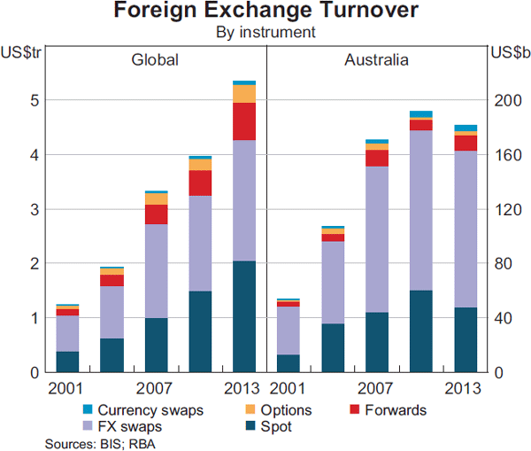 Graph 6: Foreign Exchange Turnover