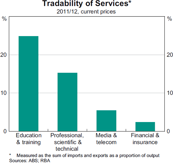 Graph 13: Tradability of Services