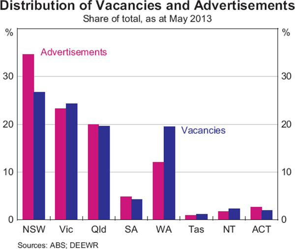 Graph 5: Distribution of Vacancies and Advertisements