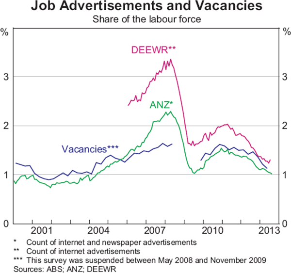 Graph 6: Job Advertisements and Vacancies