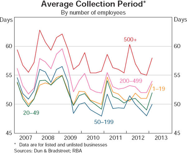 Graph 6: Average Collection Period