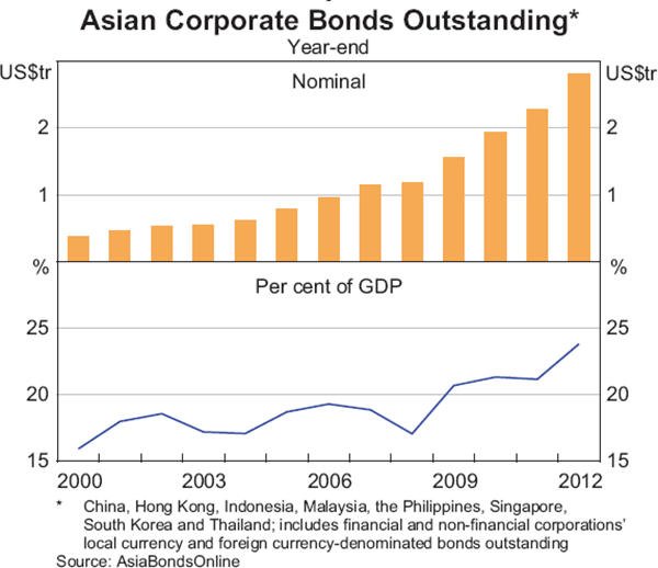 Graph 1: Asian Corporate Bonds Outstanding