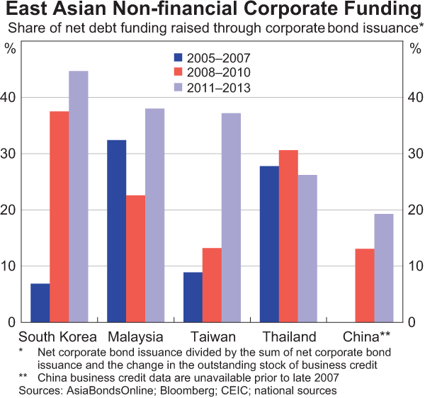 Graph 3: East Asian Non-financial Corporate Funding