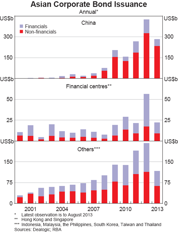 Graph 4: Asian Corporate Bond Issuance