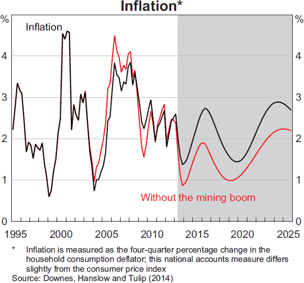 Graph 6: Inflation