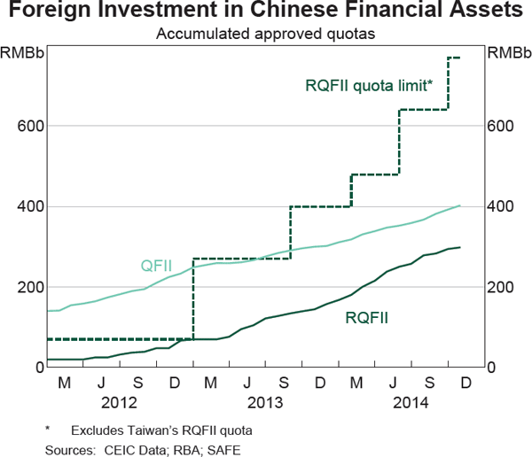 Graph 3: Foreign Investment in Chinese Financial Assets