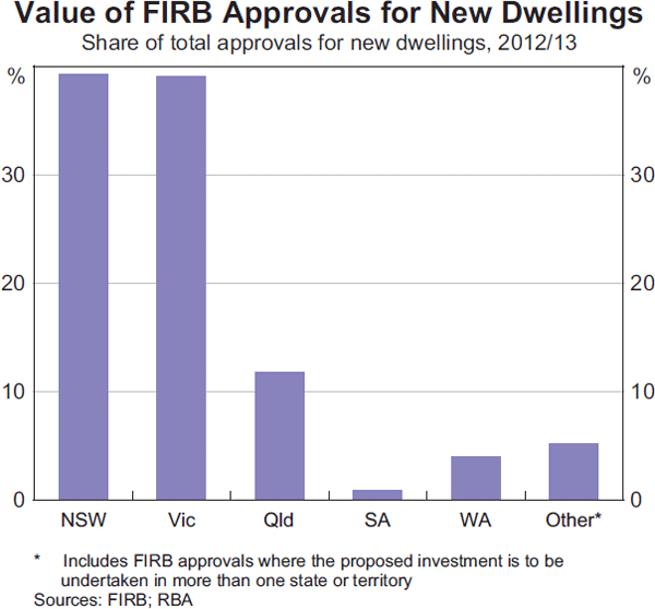 Graph 4:  Value of FIRB Approvals for New Dwellings