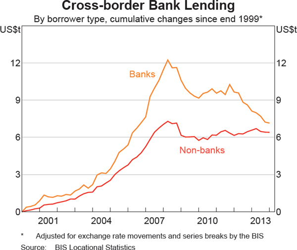 Graph 2: Cross-border Bank Lending