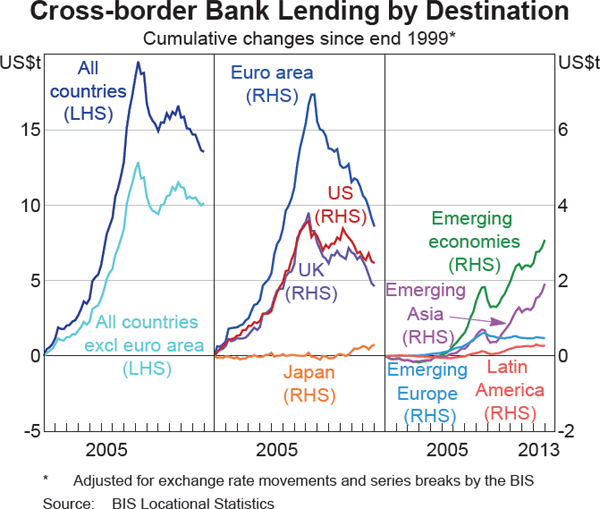 Graph 4: Cross-border Bank Lending by Destination