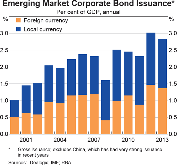 Graph 7: Emerging Market Corporate Bond Issuance*