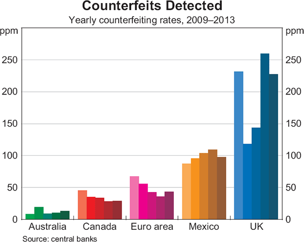 Graph 2: Counterfeits Detected (Yearly counterfeiting rates, 2009–2013)
