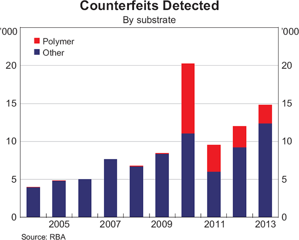 Graph 3: Counterfeits Detected (By substrate)
