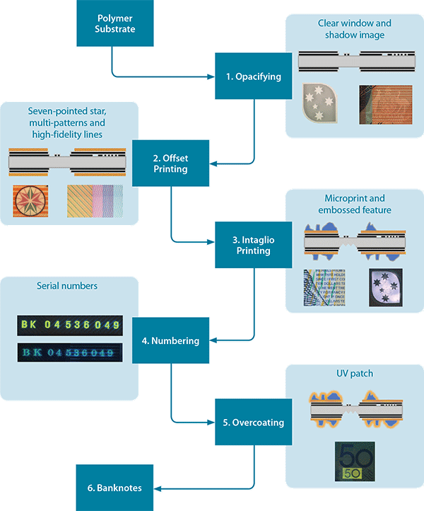 Image showing the six broad stages of the banknote production process.