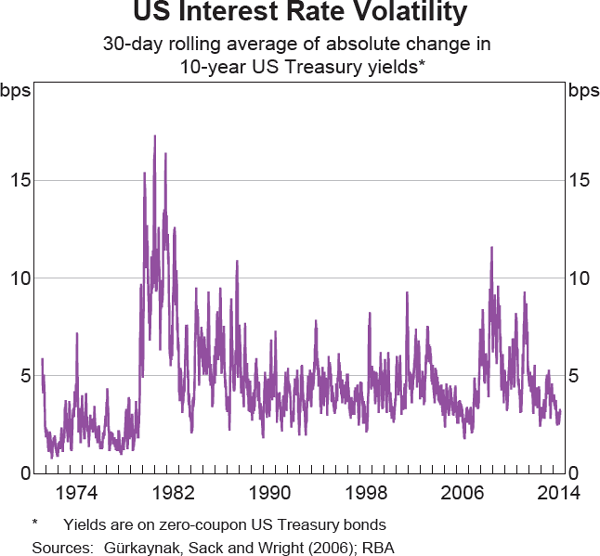 Graph 6 US Interest Rate Volatility
