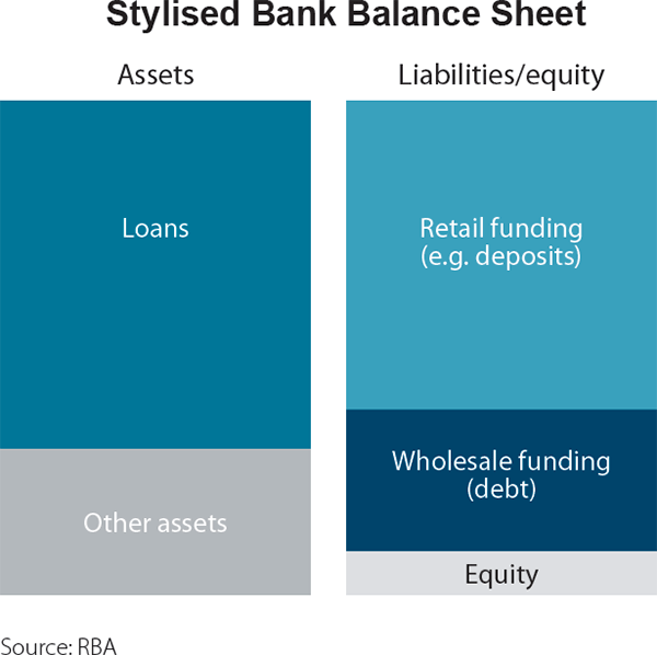 Figure 1(b): Stylised Bank Balance Sheet