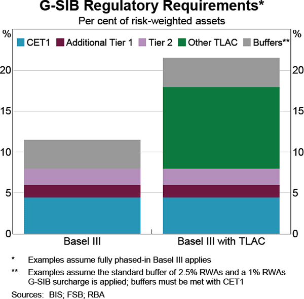 Graph 1: G-SIB Regulatory Requirements