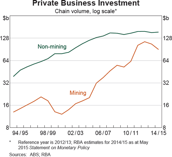 Graph 1 Private Business Investment