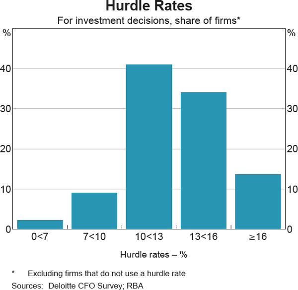 Graph 3 Hurdle Rates
