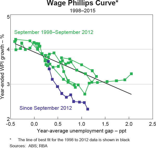 Graph 4 Wage Phillips Curve