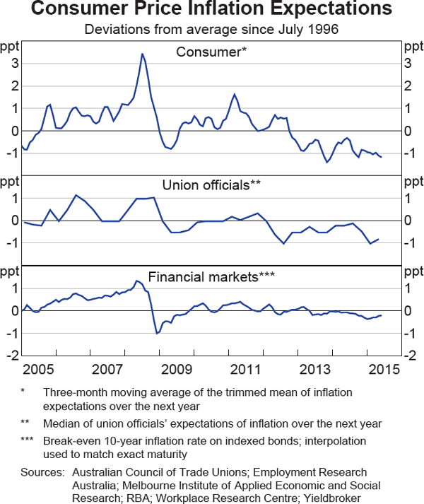 Graph 6 Consumer Price Inflation Expectations