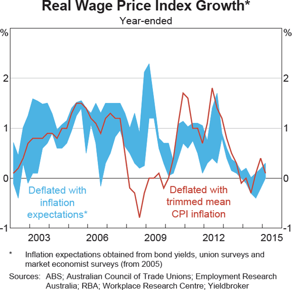 Graph 7 Real Wage Price Index Growth
