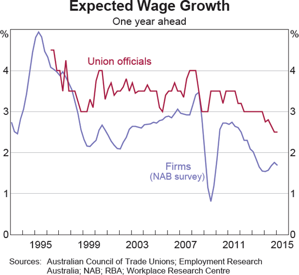 Graph 14 Expected Wage Growth
