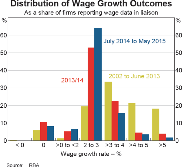 Graph 15 Distribution of Wage Growth Outcomes