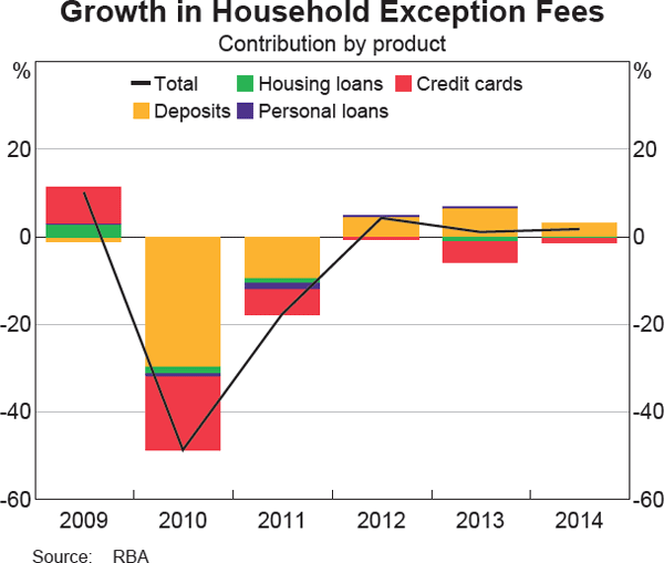 Graph 3 Growth in Household Exception Fees