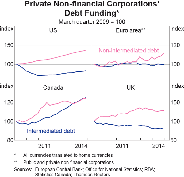 Graph 3 Private Non-financial Corporations' Debt Funding