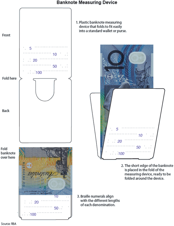 Figure 1: Banknote Measuring Device. Plastic banknote measuring device that folds to fit easily into a standard wallet or purse. Source: RBA