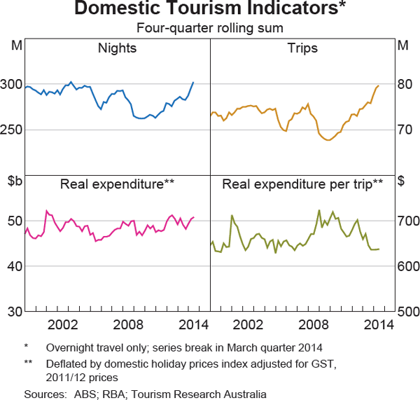 graph tourism australian industry domestic bulletin rba indicators insights quarter march