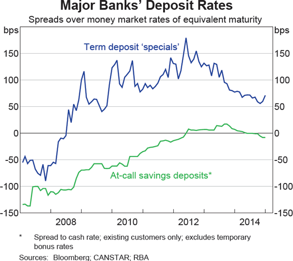Graph 2 Major Banks' Deposit Rates