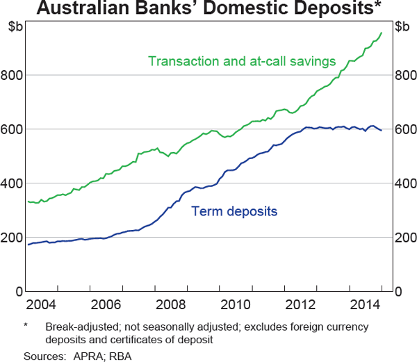 Graph 4 Australian Banks' Domestic Deposits