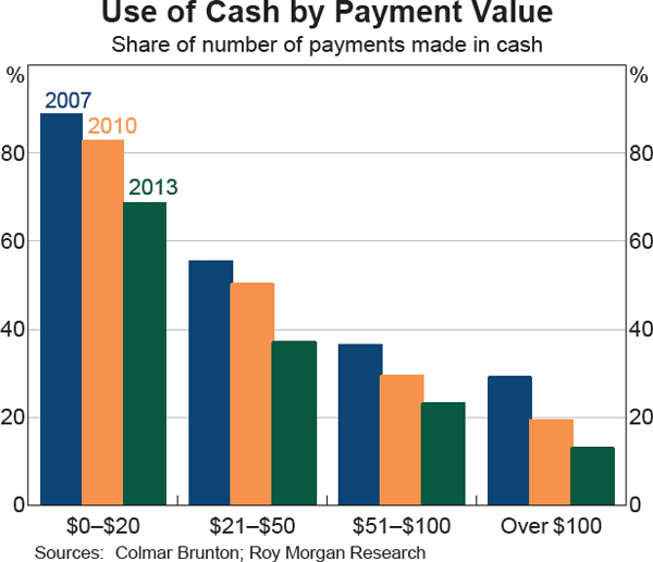 Graph 2: Use of Cash by Payment Value