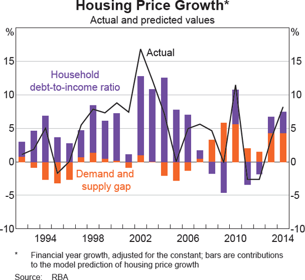Graph 10 Housing Price Growth