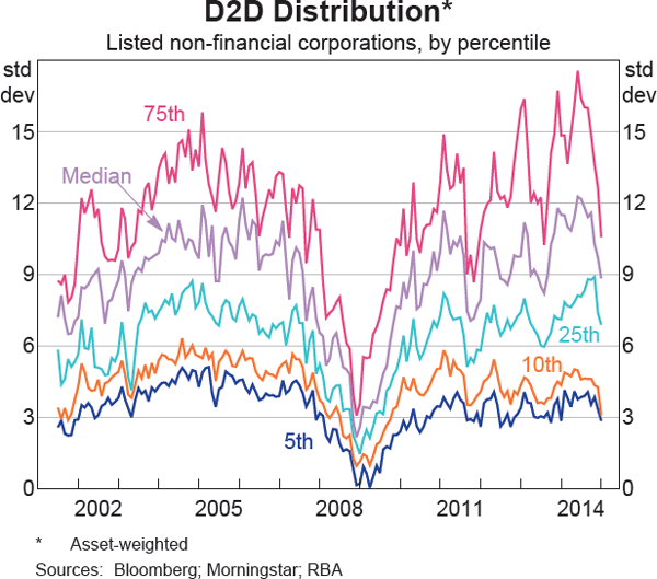 Graph 1 D2D Distribution