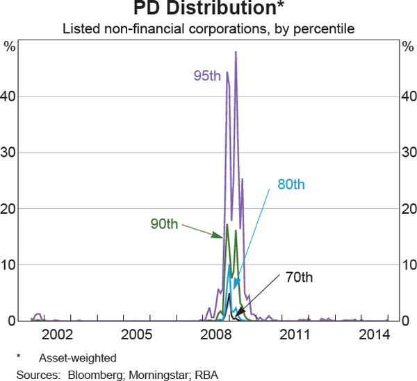 Graph 2 PD Distribution
